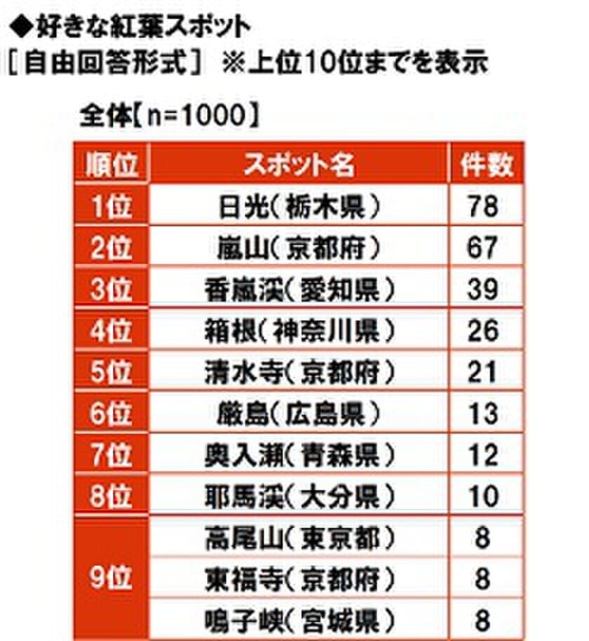 大和ネクスト銀行調べ　
好きな紅葉スポット　
1位「日光」2位「嵐山」3位「香嵐渓」