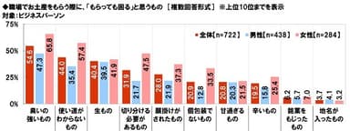 職場でお土産をもらう際に、「もらっても困る」と思うもの