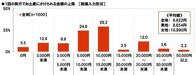 1回の旅行でお土産にかけられる金額の上限