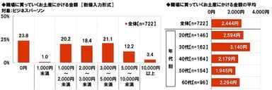 職場に買っていくお土産にかける金額