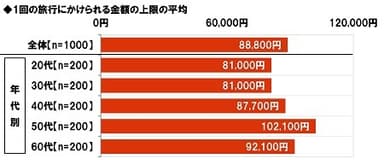 1回の旅行にかけられる金額の上限の平均