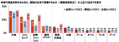 旅行資金を貯めるために、普段の生活で我慢するもの