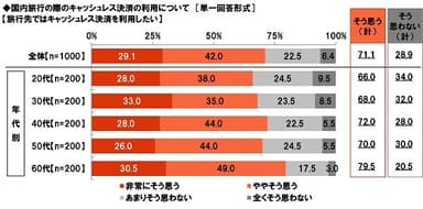 旅行先ではキャッシュレス決済を利用したいと思うか