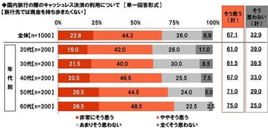 旅行先では現金を持ち歩きたくないと思うか