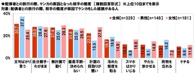 配偶者との旅行の際、ケンカの原因となった相手の態度