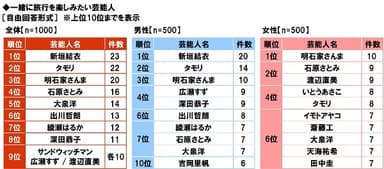 一緒に旅行を楽しみたい芸能人