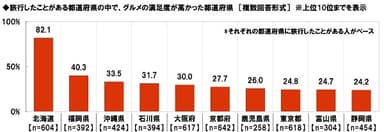 旅行したことがある都道府県の中で、グルメの満足度が高かった都道府県