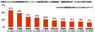 旅行したことがある都道府県の中で、レジャーの満足度が高かった都道府県