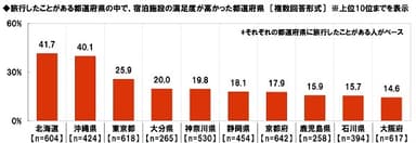 旅行したことがある都道府県の中で、宿泊施設の満足度が高かった都道府県