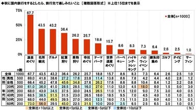 秋に国内旅行をするとしたら、旅行先で楽しみたいこと