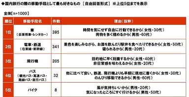 国内旅行の際の移動手段として最も好きなもの