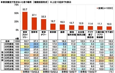 東京観光で外せないと思う場所