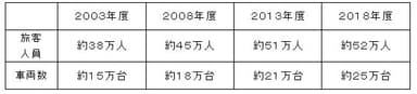 ご利用のお客様・車両数の推移