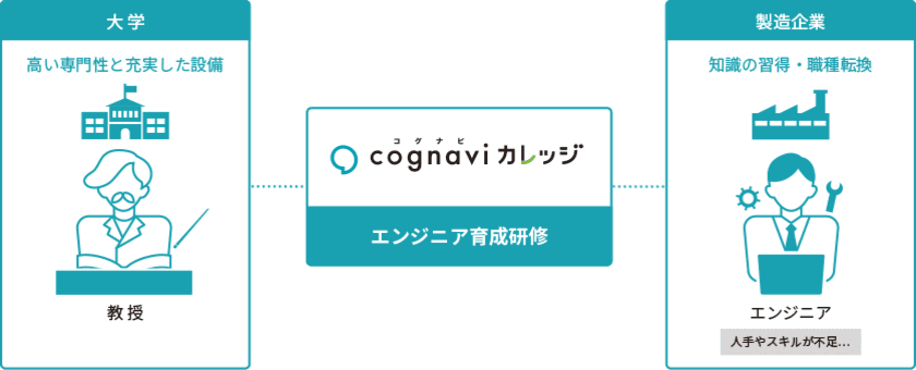 「コグナビ カレッジ」と福井工業大学との提携による
北陸初「産学連携エンジニア育成研修」を実施