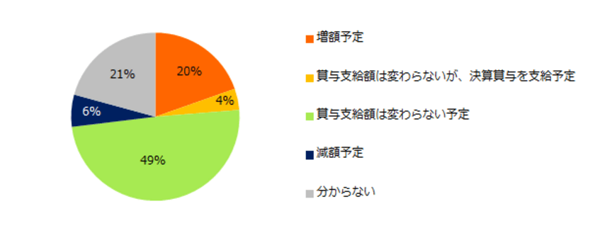 「2019年 冬の賞与（ボーナス）」実態調査
5割の企業が
「昨年と賞与支給額は変わらない予定」と回答。
「増額」は「減額」を大きく上回る結果に。