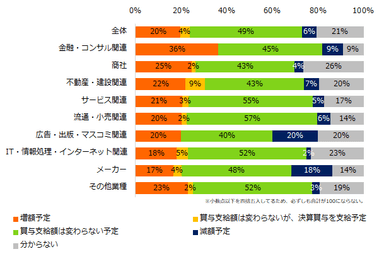 昨年（2018年）の冬季賞与支給額と比較して、今年の支給予定額に変動はありますか？（業種別）