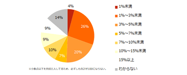 冬季賞与を「増額予定」と回答した企業に伺います。昨年（2018年）の冬季賞与と比較し、何％程度増加しそうですか？