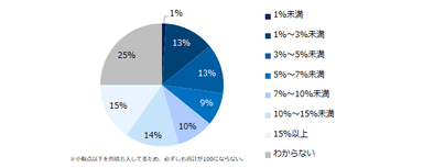 冬季賞与を「減額予定」と回答した企業に伺います。昨年（2018年）の冬季賞与と比較し、何％程度減少しそうですか？