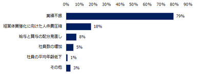 冬季賞与を「減額予定」と回答した企業に伺います。冬季賞与を減額する理由をお教えください。（複数回答可）