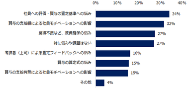 社員への賞与支給に関して、悩みや課題をお教えください。（複数回答可）