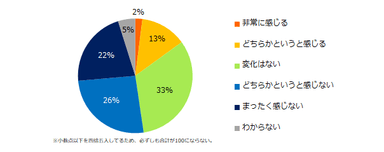 昨年（2018年）と比較し、景気の上昇や回復を実感できていますか？