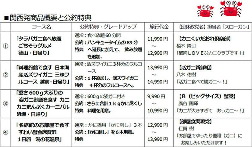 あなたの一票で ツアー内容がグレードアップ！？
「HKB総選挙」10月25日投票開始
得票数1位のカニ日帰りバスツアーは公約特典を提供