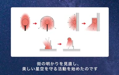 光害防止のための照明器具変更概要