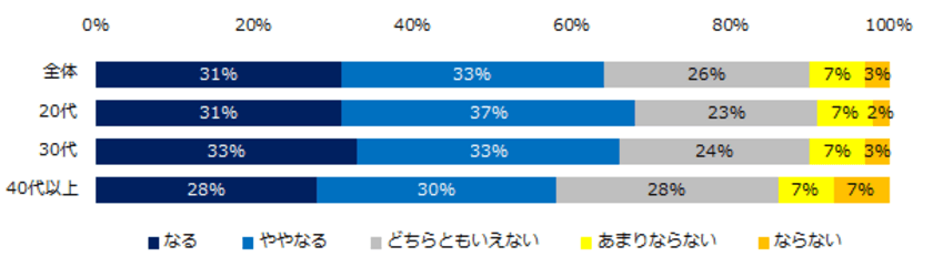 1万人が回答！「転勤」に関する意識調査
6割が「転勤は退職のキッカケになる」と回答。
転勤拒否の理由、20代は「新天地への不安」、
30代は「子育て」、40代は「介護」。
転勤により、人脈形成やスキルアップへの好影響があった方も多数。