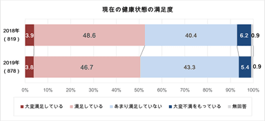 図1　健康状態の満足度