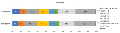 図2　運動の頻度