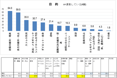 図4　運動の目的／満足度別目的