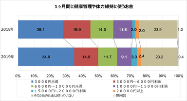 図6　1ヶ月間に健康管理や体力維持に使うお金