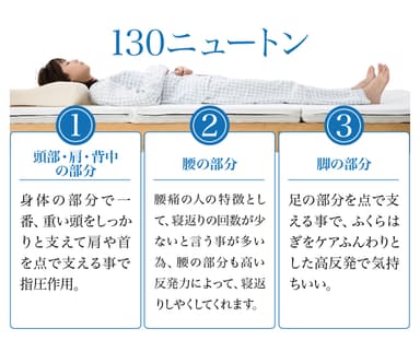 頭、肩、背中、腰、足への負担を軽減