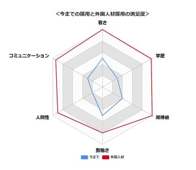 過去の採用と今回の採用の満足度 O社