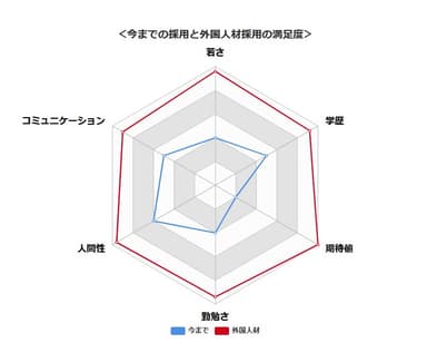 過去の採用と今回の採用の満足度 I社