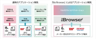 Biz/Browserでの開発イメージ