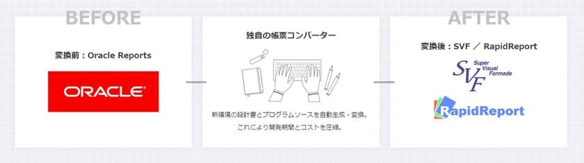 第一コンピュータリソース、「Oracle Reports」から
他のレポートツールへの移行サービスを2019年10月から開始