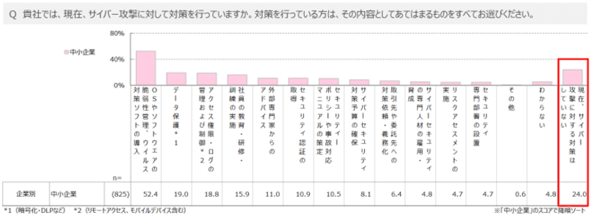 「中小企業の経営者のサイバーリスク意識調査2019」発表　
～中小企業の経営者の約半数がサイバー攻撃をイメージできず～
～サイバー攻撃により数千万円の被害を受けることも～