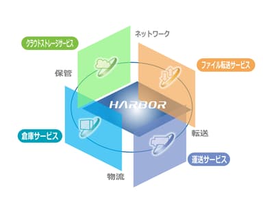 「パッケージング」ゾーン「HARBOR」コーナー