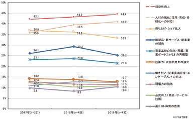 【図1-1】　「現在」の課題(主要項目)の3年間の推移
