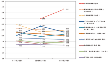 【図5-1】　生産領域で重視している課題の3年間の推移
