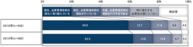 【図5-2】　社内の品質管理体制強化の取組み状況