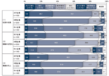 【図6】　目標管理制度(MBO)の寄与状況