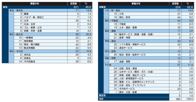 業種