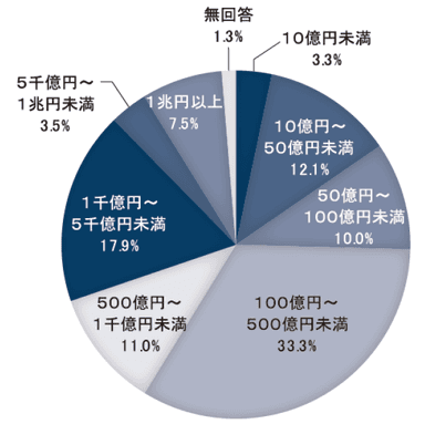 売上高