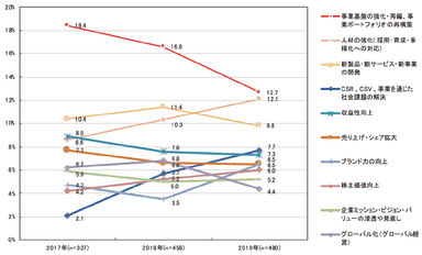 【図1-2】　「5年後」の課題(主要項目)の3年間の推移