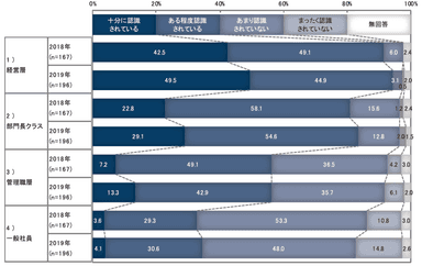 【図3-3】　自社で取組んでいるSDGsに関する活動の認識状況