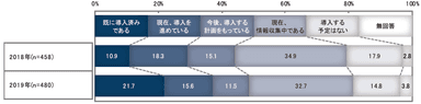 【図4-1】　RPAの導入状況(前年対比)