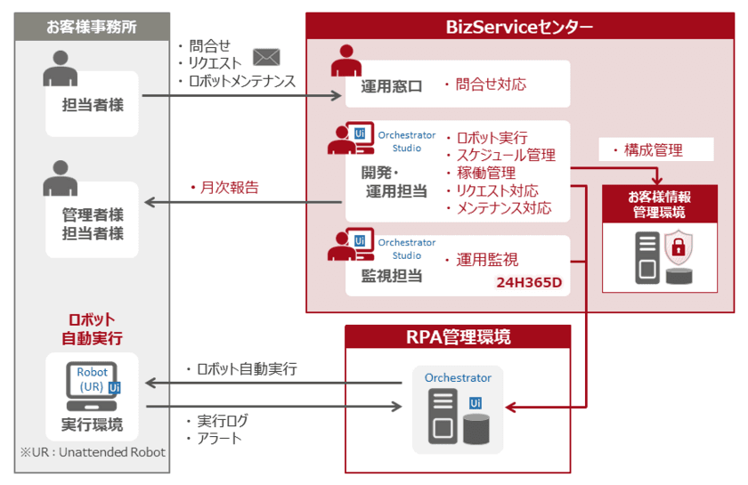 国内初、RPAの開発から運用をトータルでサポートする
「FUJITSU BPOサービス RPAマネジメントサービス」を提供開始