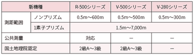 表1　新機種の概要